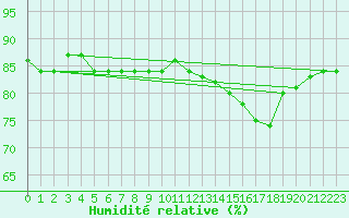 Courbe de l'humidit relative pour Herbault (41)