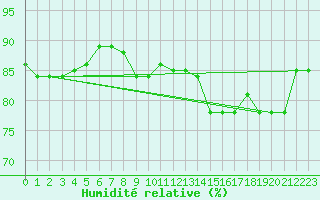 Courbe de l'humidit relative pour Fuengirola