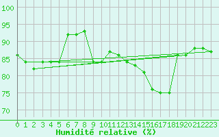 Courbe de l'humidit relative pour Kustavi Isokari