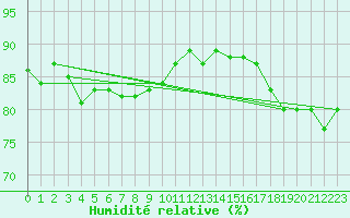 Courbe de l'humidit relative pour Trgueux (22)