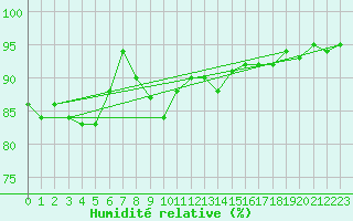 Courbe de l'humidit relative pour Les Eplatures - La Chaux-de-Fonds (Sw)