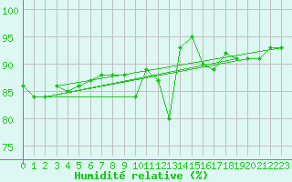 Courbe de l'humidit relative pour Beernem (Be)