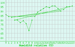 Courbe de l'humidit relative pour Meppen