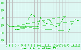 Courbe de l'humidit relative pour Pershore