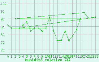 Courbe de l'humidit relative pour Pontivy Aro (56)