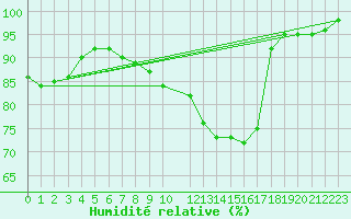 Courbe de l'humidit relative pour Langres (52) 