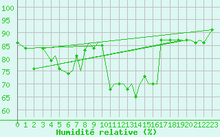 Courbe de l'humidit relative pour Storkmarknes / Skagen