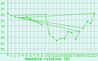 Courbe de l'humidit relative pour Inari Rajajooseppi