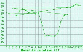 Courbe de l'humidit relative pour Tarbes (65)