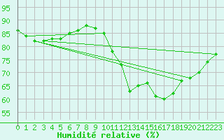 Courbe de l'humidit relative pour Dijon / Longvic (21)
