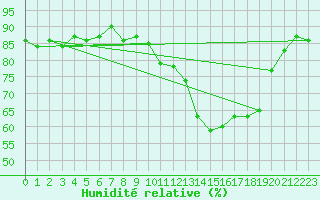 Courbe de l'humidit relative pour Sainte-Ouenne (79)