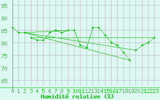 Courbe de l'humidit relative pour Delemont