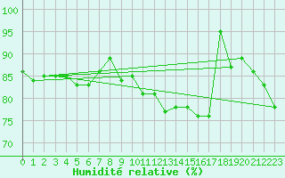 Courbe de l'humidit relative pour Magdeburg