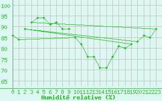 Courbe de l'humidit relative pour Dornbirn