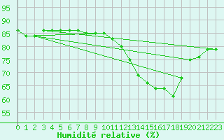 Courbe de l'humidit relative pour Herbault (41)