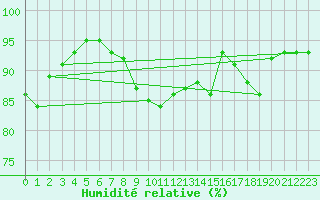 Courbe de l'humidit relative pour Cranwell