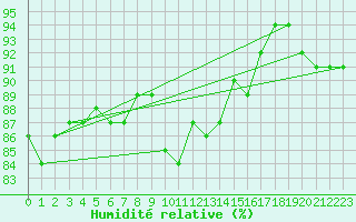 Courbe de l'humidit relative pour Lachamp Raphal (07)