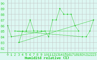 Courbe de l'humidit relative pour Lakatraesk