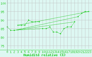 Courbe de l'humidit relative pour Berson (33)