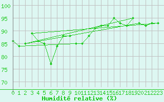 Courbe de l'humidit relative pour Courcouronnes (91)