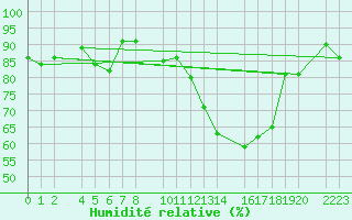 Courbe de l'humidit relative pour Granada Armilla