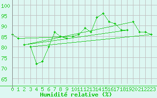 Courbe de l'humidit relative pour Diepenbeek (Be)