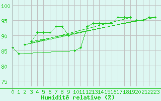 Courbe de l'humidit relative pour Saint Bees Head