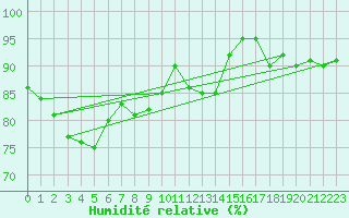 Courbe de l'humidit relative pour Chemnitz