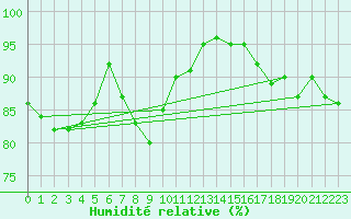 Courbe de l'humidit relative pour Weiden