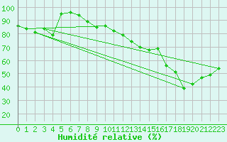 Courbe de l'humidit relative pour Tornio Torppi