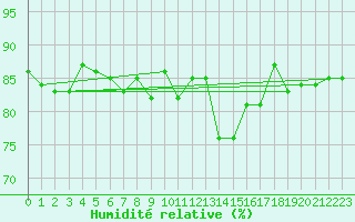 Courbe de l'humidit relative pour Le Talut - Belle-Ile (56)