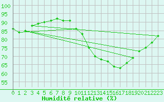 Courbe de l'humidit relative pour Chailles (41)
