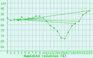 Courbe de l'humidit relative pour Segovia