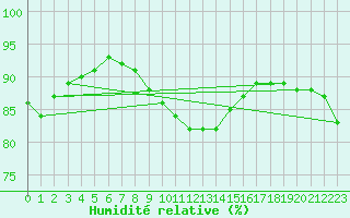 Courbe de l'humidit relative pour Wien / Hohe Warte