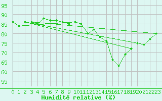 Courbe de l'humidit relative pour Herbault (41)