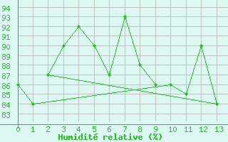 Courbe de l'humidit relative pour Waseca Rcs