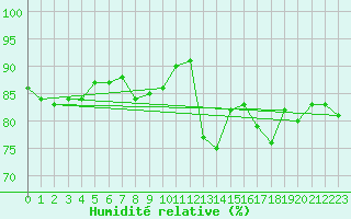 Courbe de l'humidit relative pour Biarritz (64)