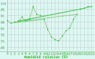 Courbe de l'humidit relative pour Bingley