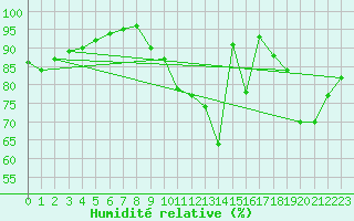 Courbe de l'humidit relative pour Lobbes (Be)