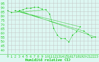 Courbe de l'humidit relative pour Quimperl (29)