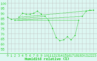 Courbe de l'humidit relative pour Carlsfeld