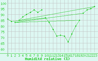 Courbe de l'humidit relative pour Le Mans (72)