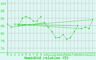Courbe de l'humidit relative pour Le Touquet (62)