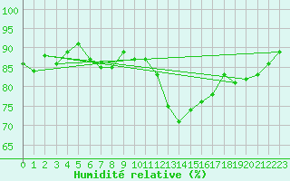 Courbe de l'humidit relative pour Blois (41)