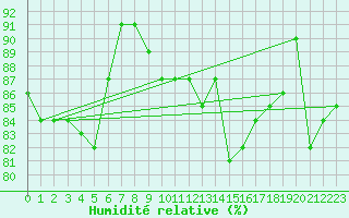 Courbe de l'humidit relative pour Byglandsfjord-Solbakken