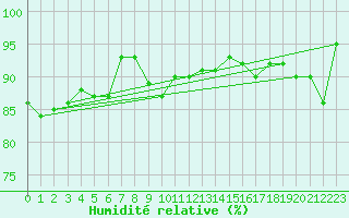 Courbe de l'humidit relative pour Muehlacker