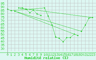 Courbe de l'humidit relative pour Charlwood