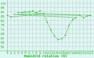 Courbe de l'humidit relative pour Zaragoza-Valdespartera