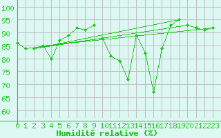 Courbe de l'humidit relative pour Cognac (16)