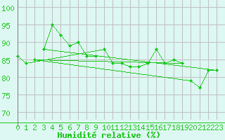 Courbe de l'humidit relative pour Arosa